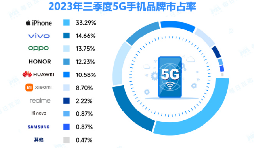 5G手机市占率前十有9款是iPhone！华为P40系列成独苗